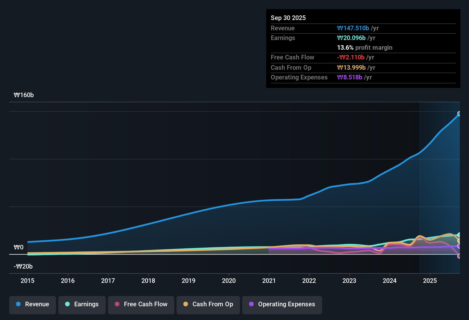 earnings-and-revenue-history