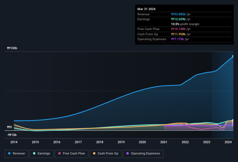 earnings-and-revenue-history