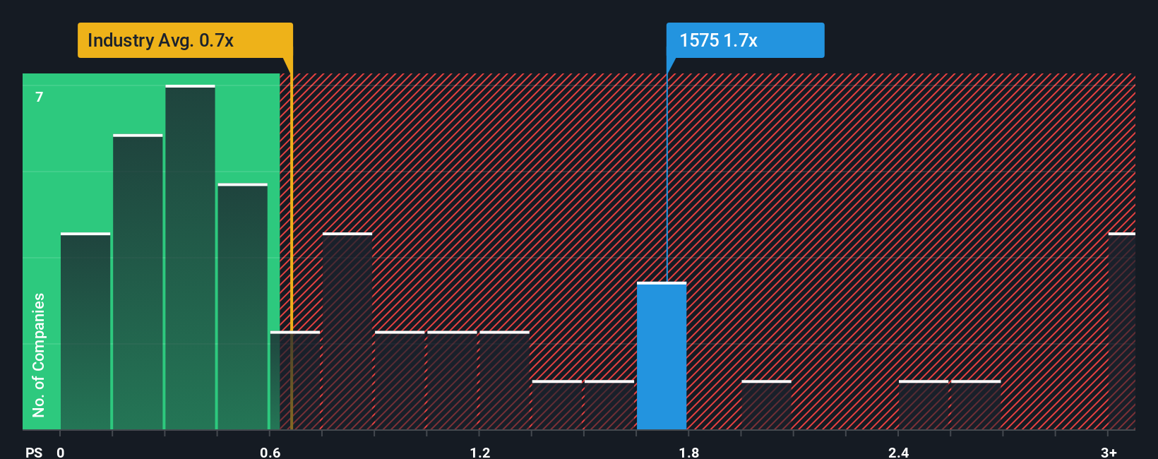 ps-multiple-vs-industry