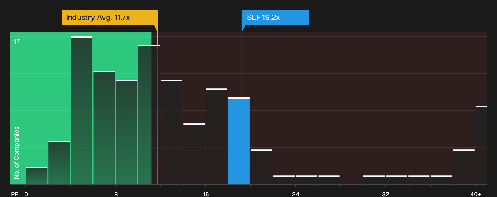 TSX:SLF P/E Ratio as at Sep 2026