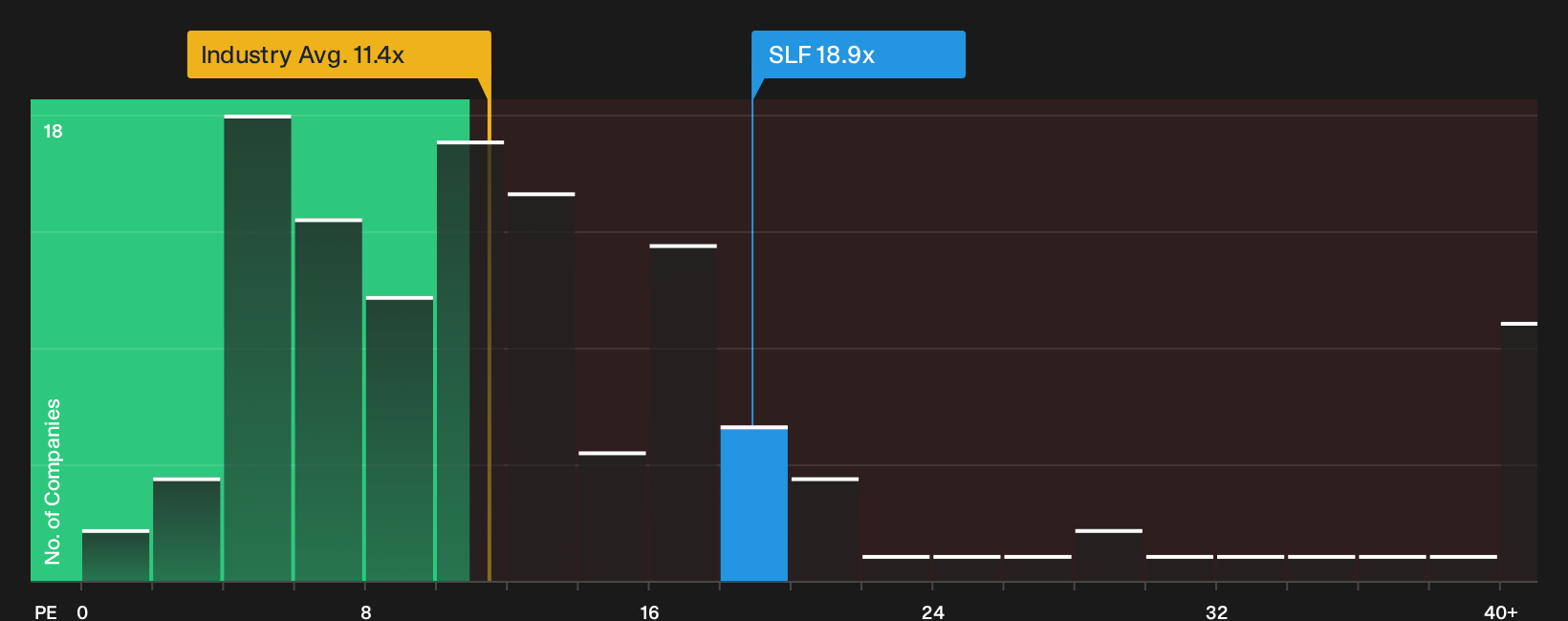 TSX:SLF P/E Ratio as at Oct 2026