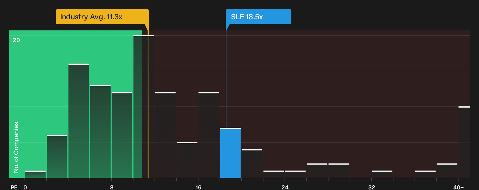 TSX:SLF P/E Ratio as at Oct 2026