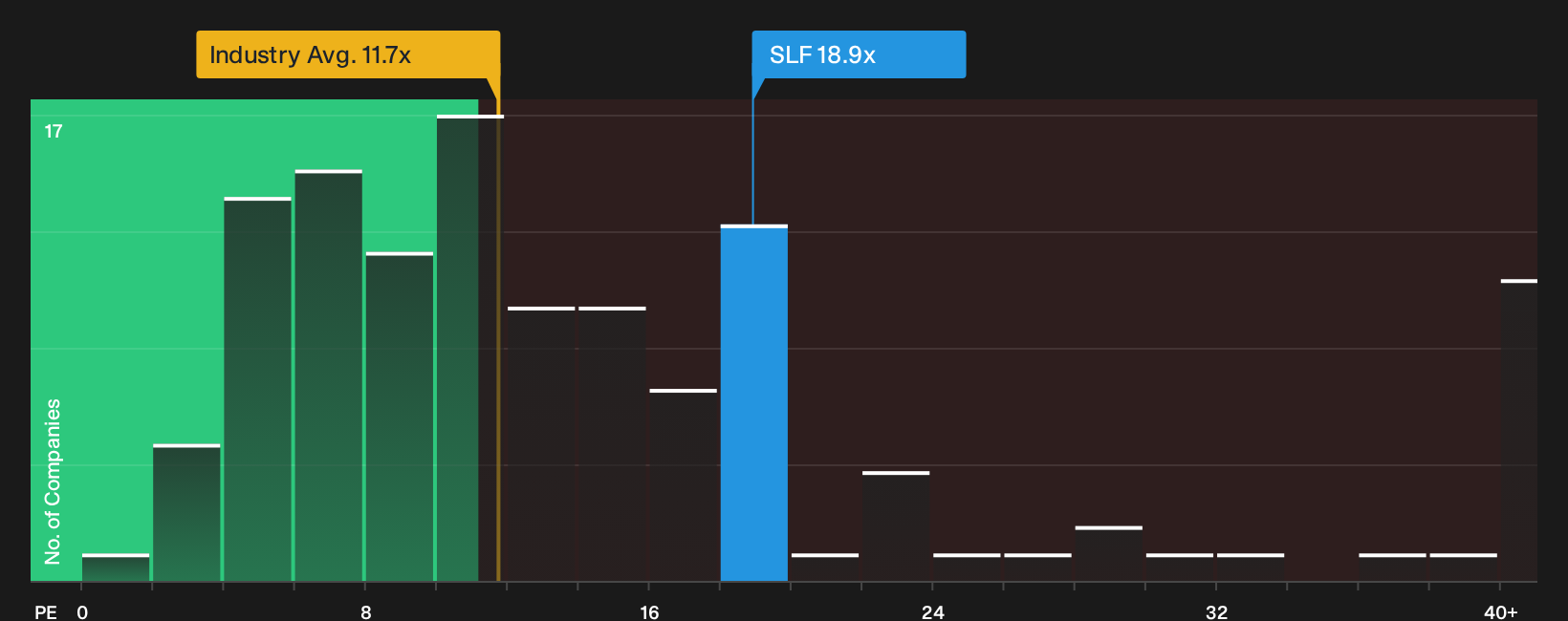 TSX:SLF P/E Ratio as at Oct 2026