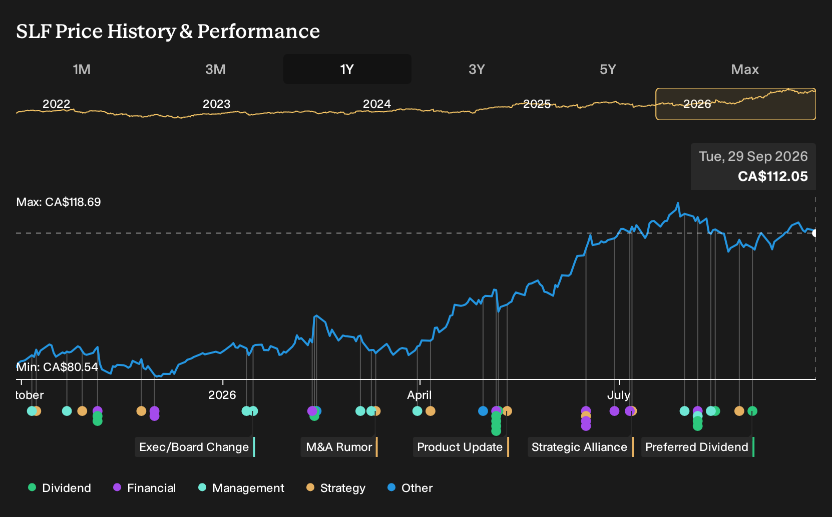 TSX:SLF 1-Year Stock Price Chart