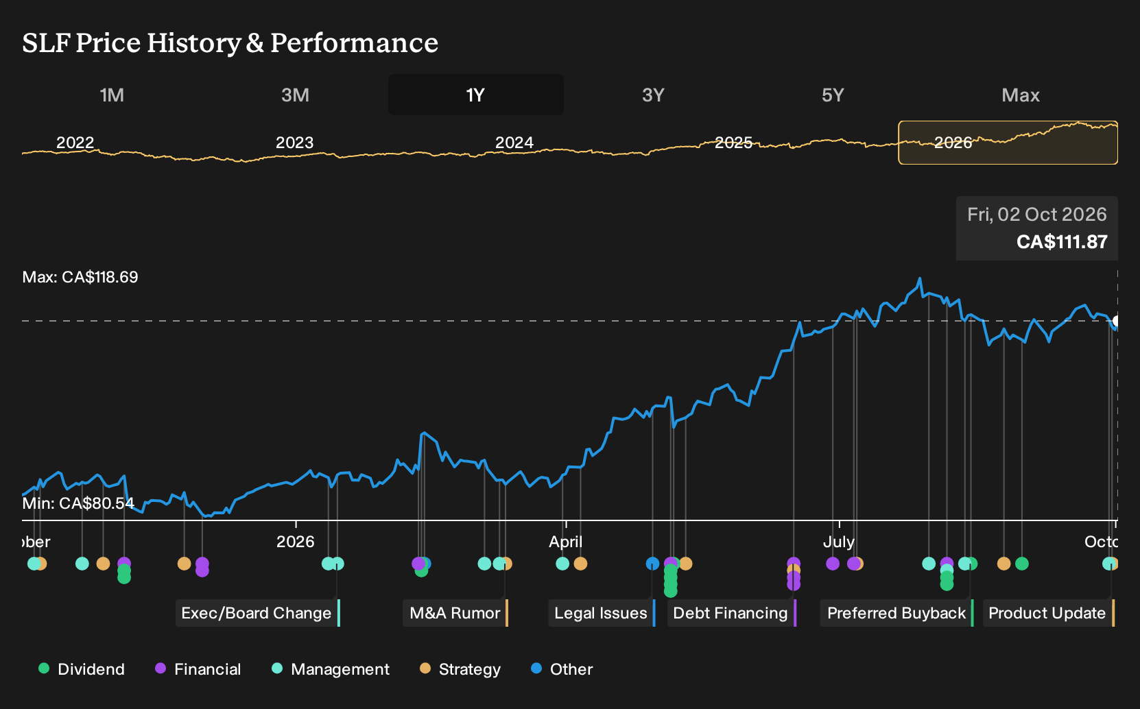 TSX:SLF 1-Year Stock Price Chart