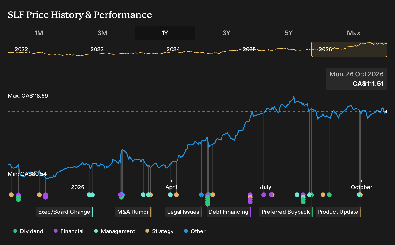 TSX:SLF 1-Year Stock Price Chart