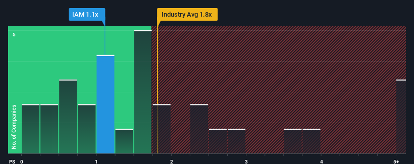 ps-multiple-vs-industry