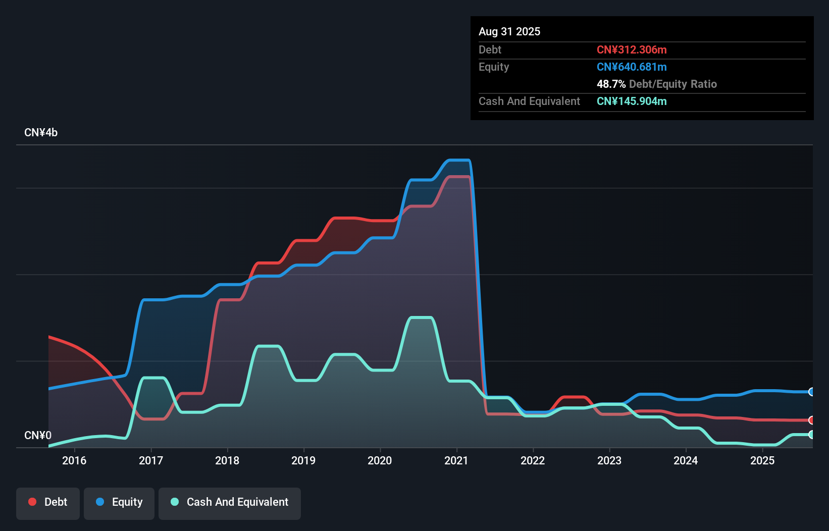 debt-equity-history-analysis