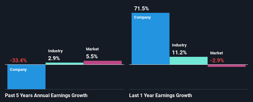 past-earnings-growth