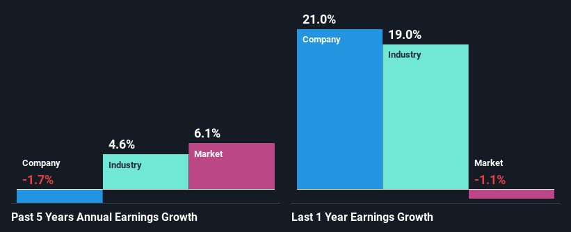 past-earnings-growth