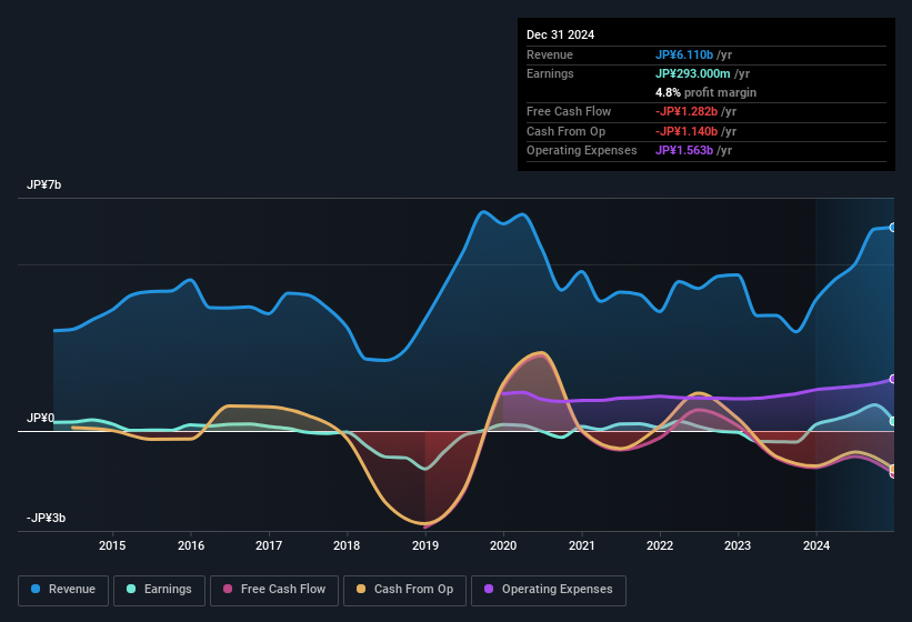 earnings-and-revenue-history