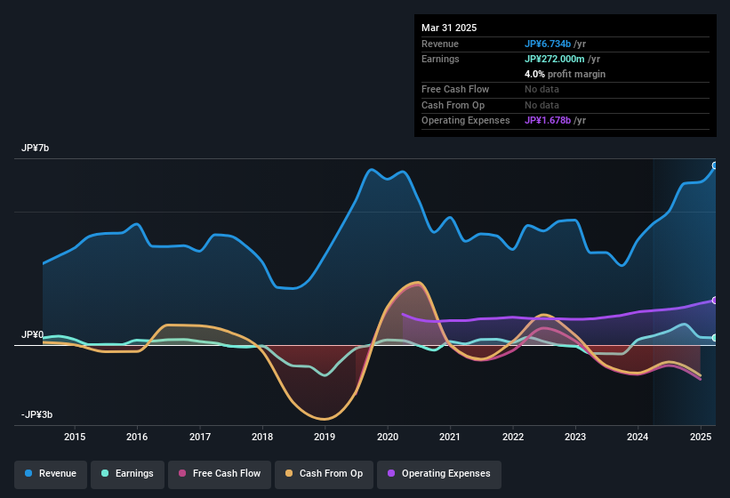 earnings-and-revenue-history