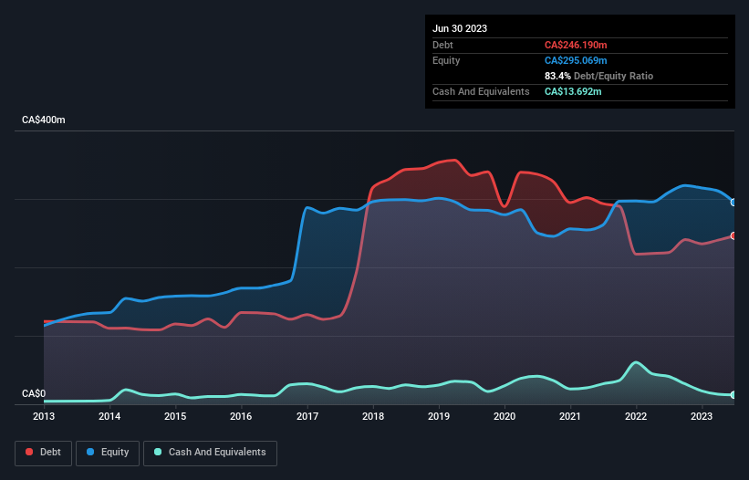 debt-equity-history-analysis