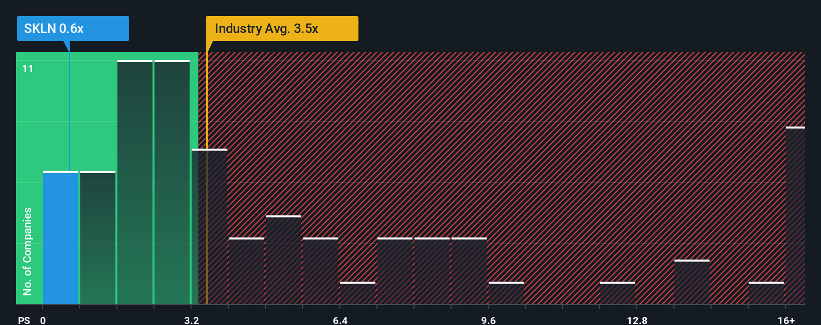 ps-multiple-vs-industry
