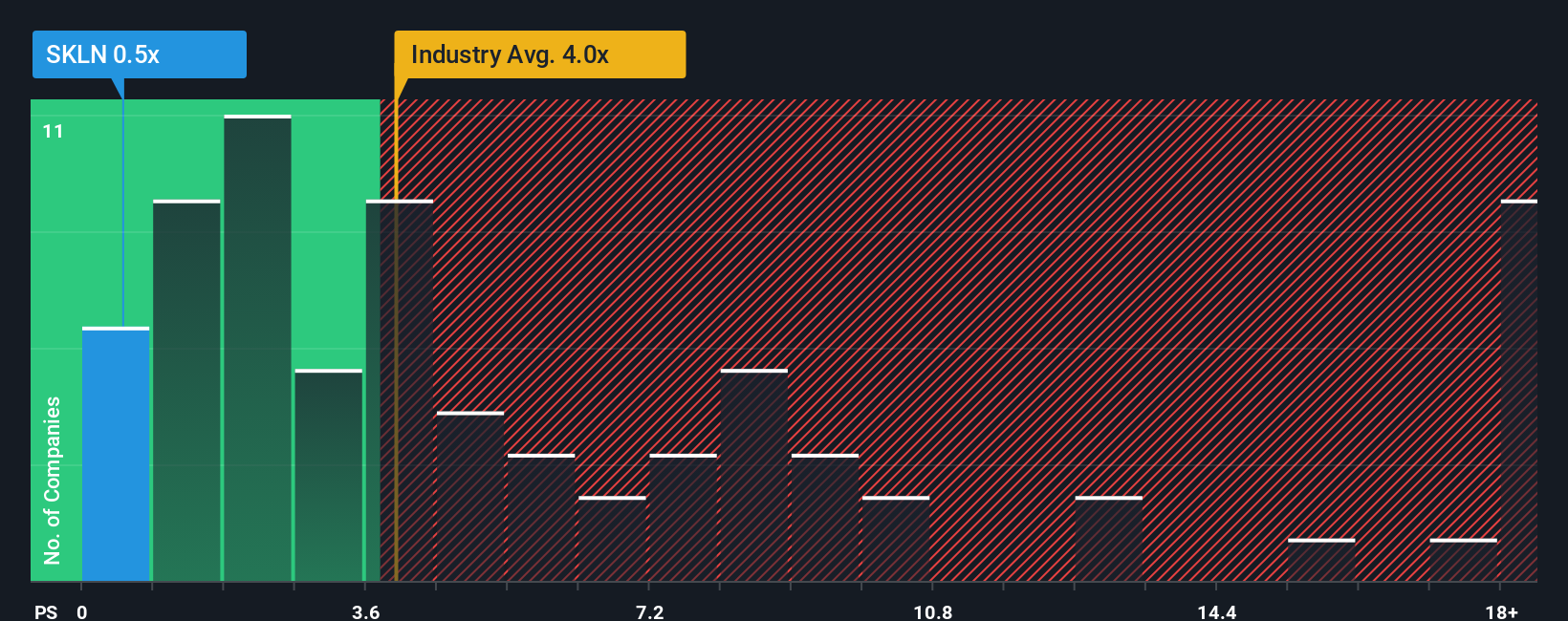 ps-multiple-vs-industry