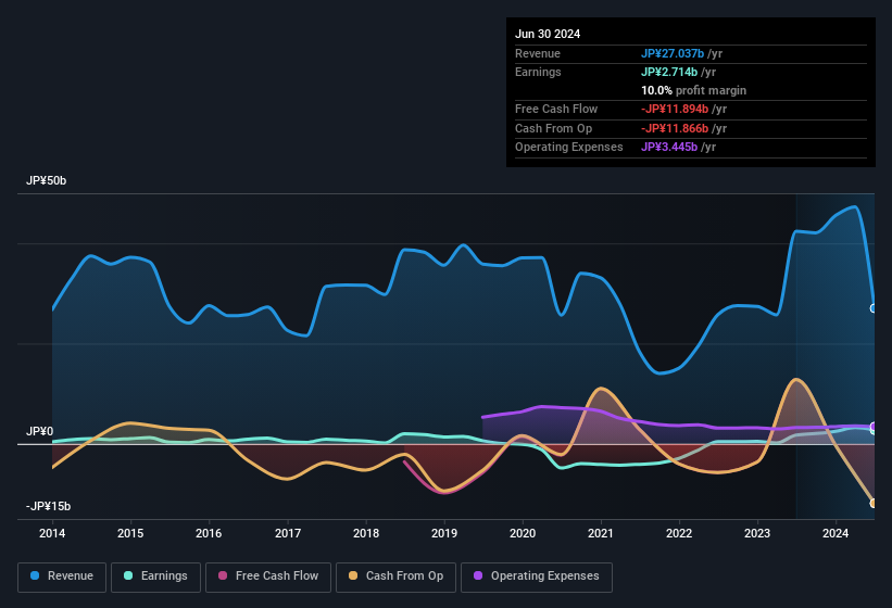 earnings-and-revenue-history