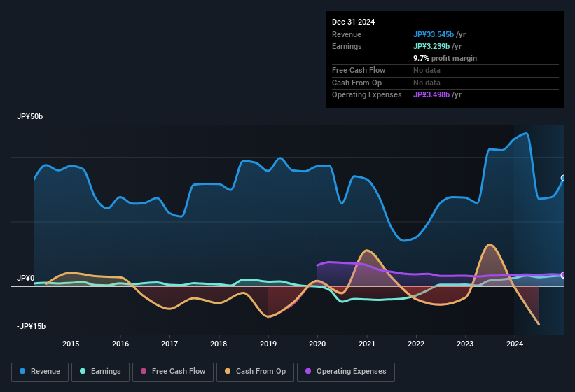 earnings-and-revenue-history