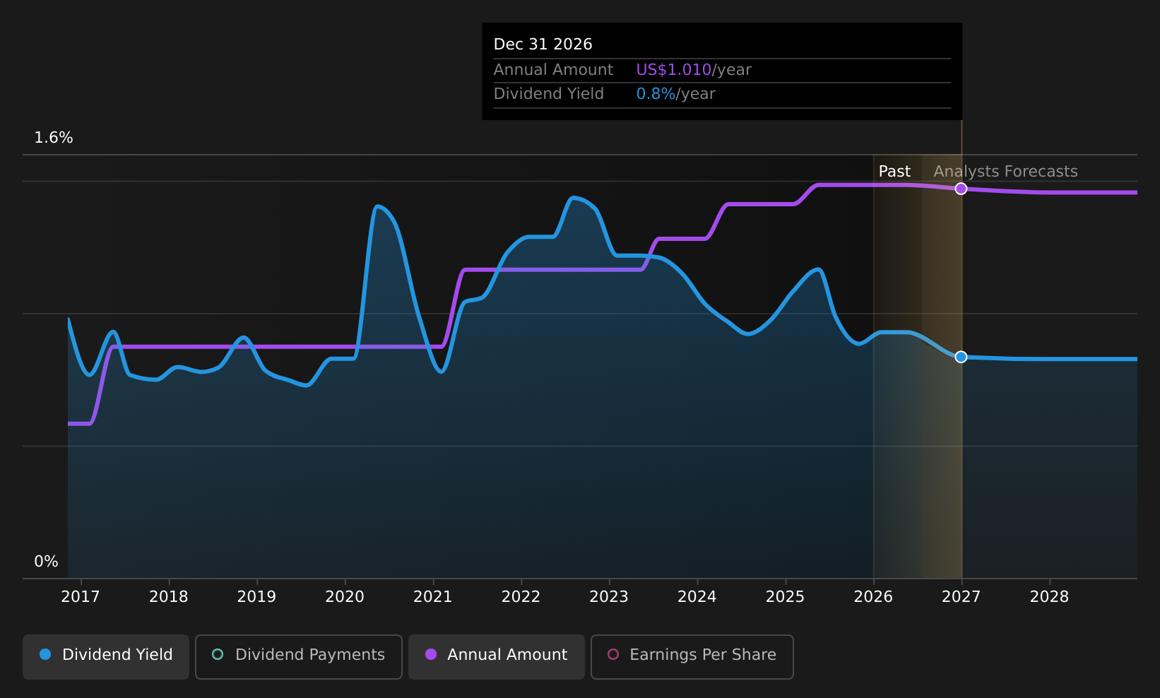 historic-dividend