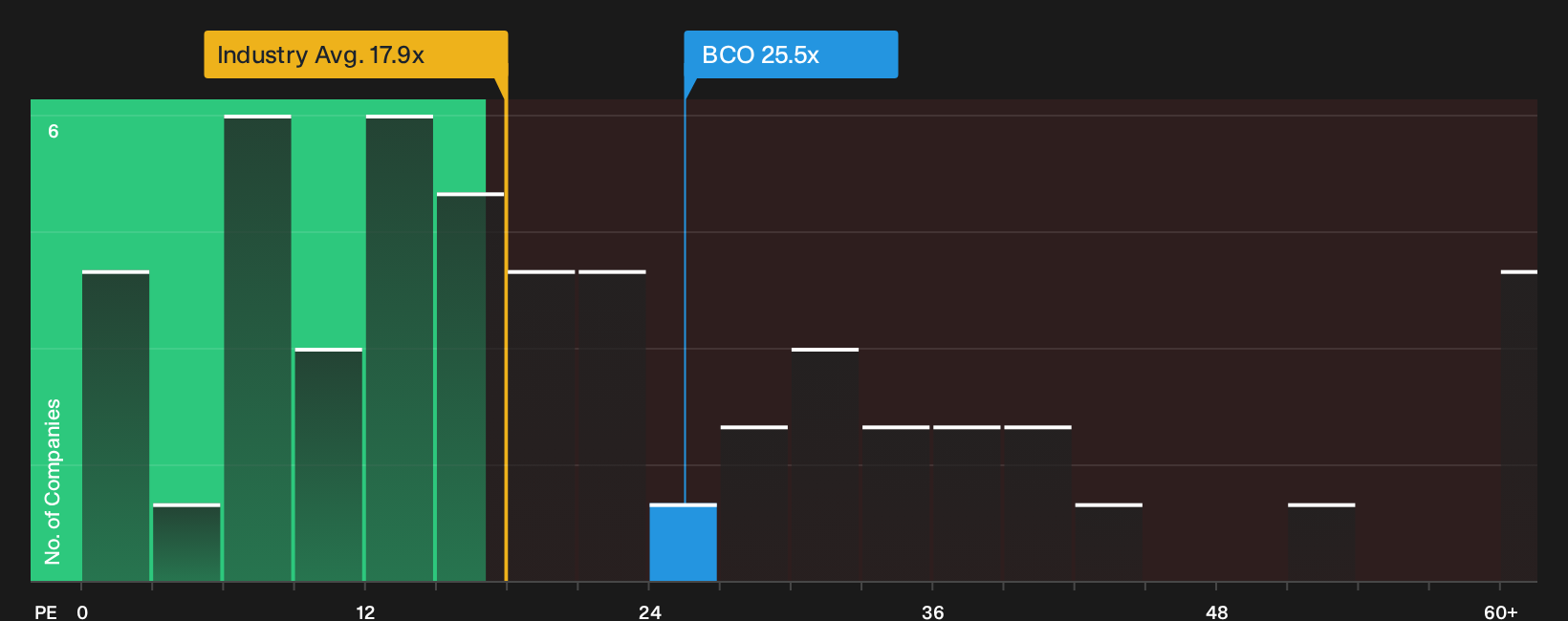 NYSE:BCO P/E Ratio as at Sep 2026