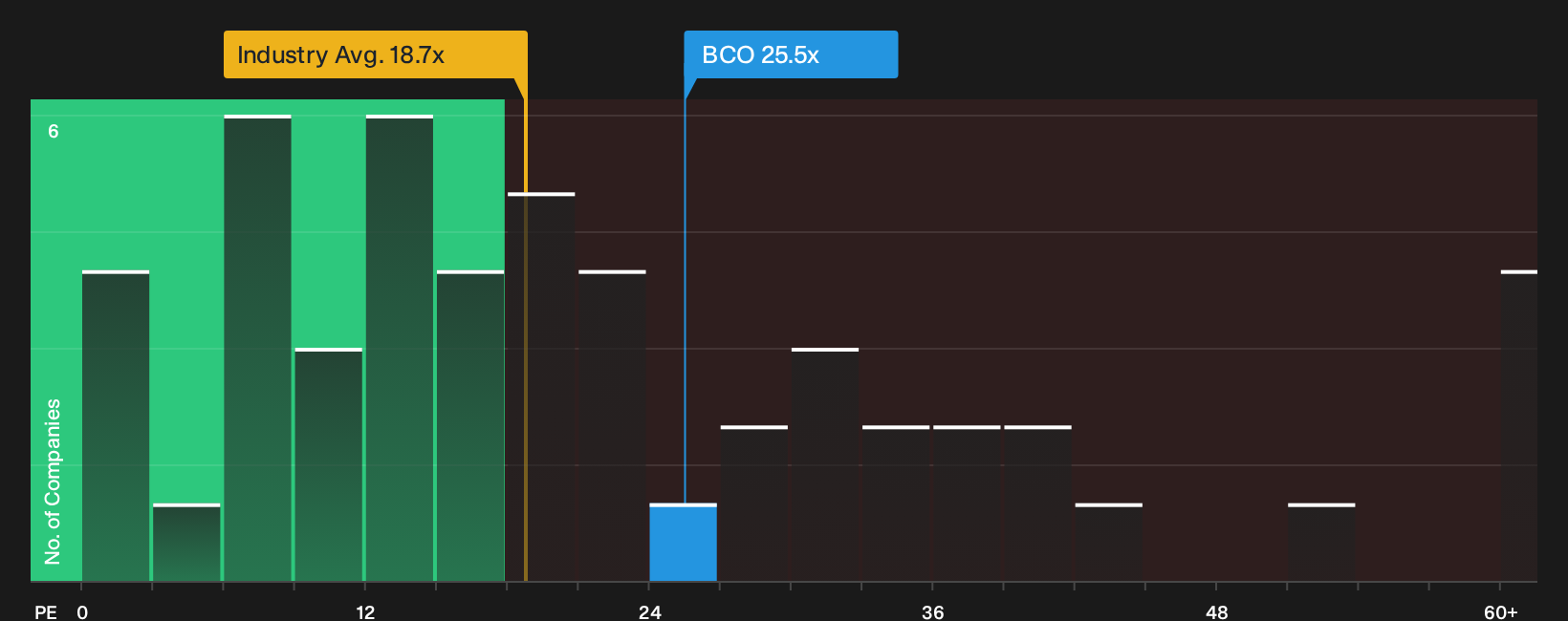 NYSE:BCO P/E Ratio as at Sep 2026