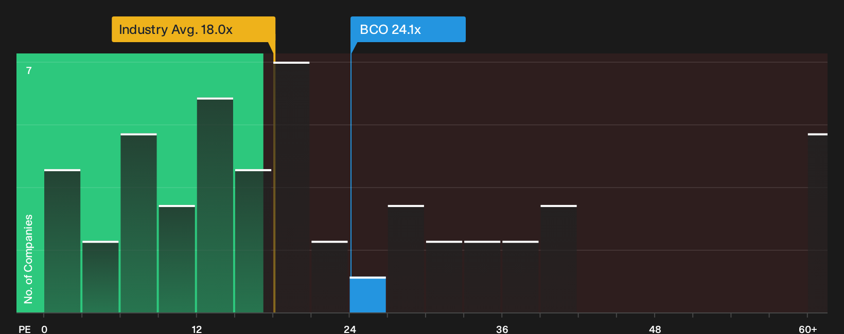 NYSE:BCO P/E Ratio as at Sep 2026