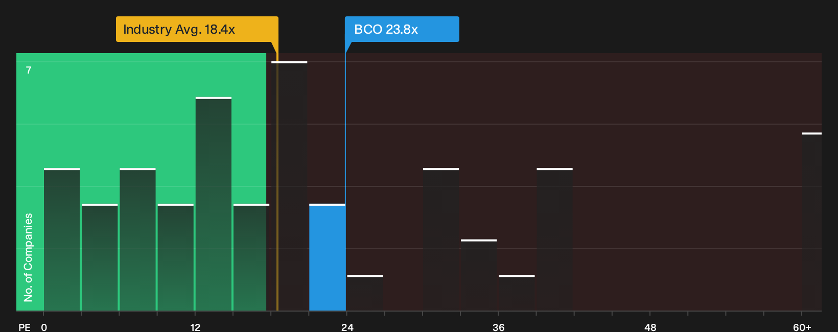 NYSE:BCO P/E Ratio as at Oct 2026
