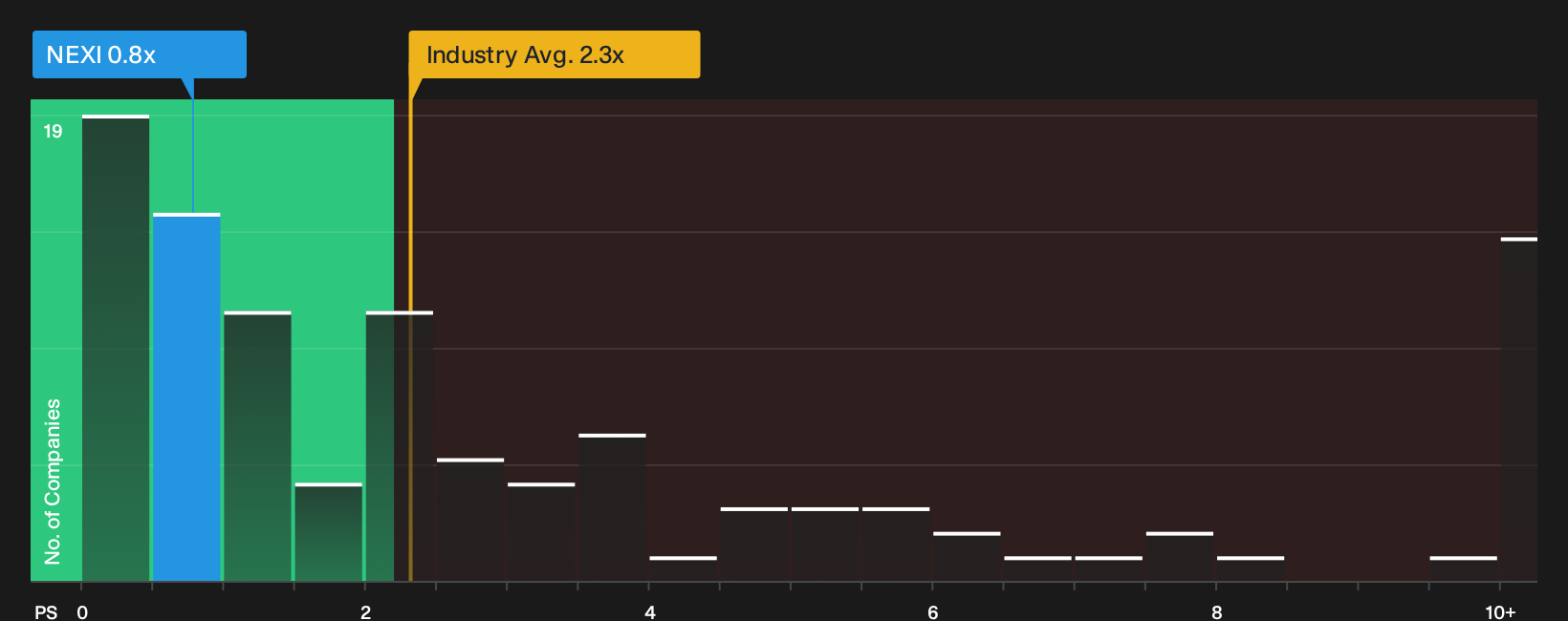 BIT:NEXI P/S Ratio as at Sep 2026