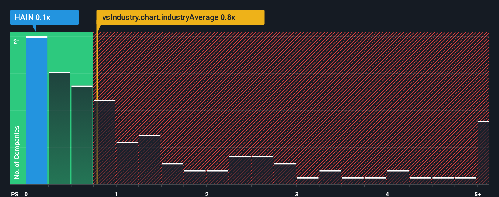 ps-multiple-vs-industry