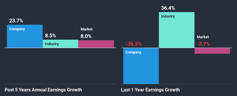 past-earnings-growth