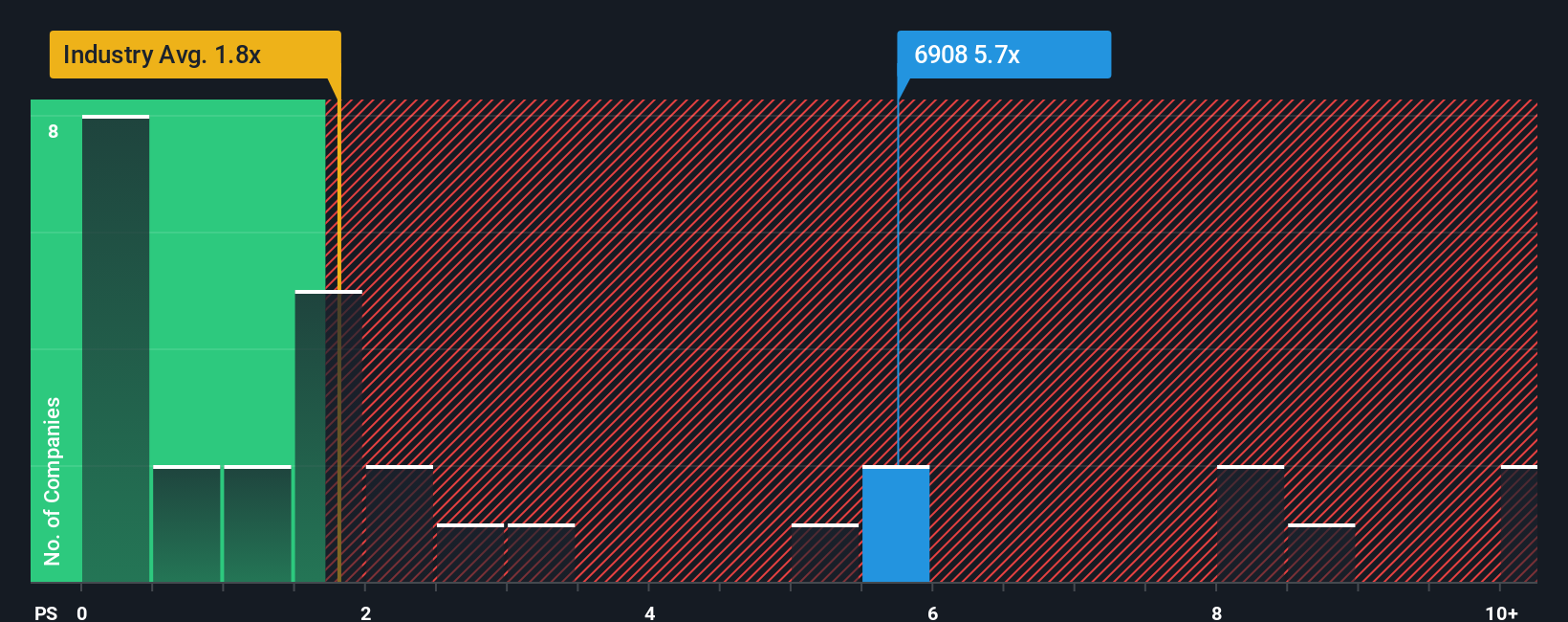 ps-multiple-vs-industry