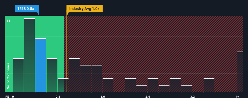 ps-multiple-vs-industry