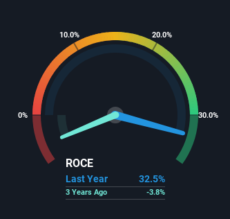 roce