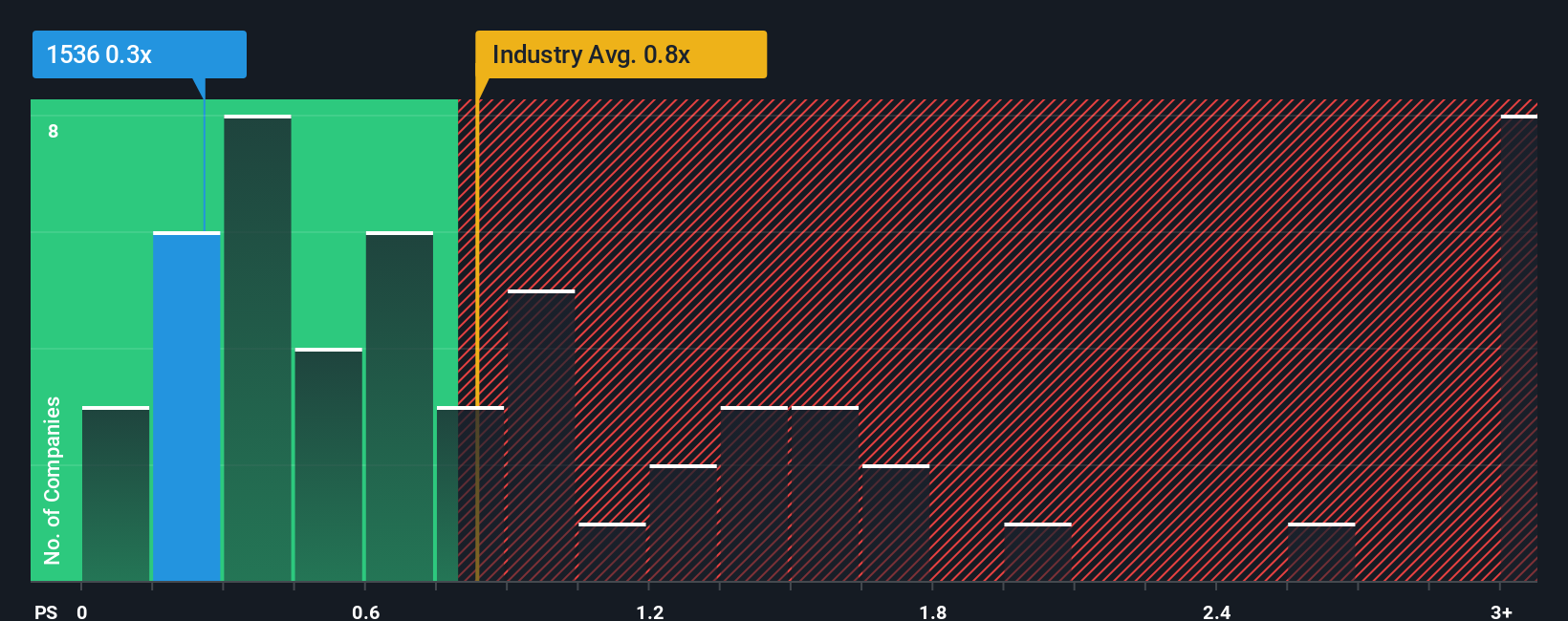 ps-multiple-vs-industry