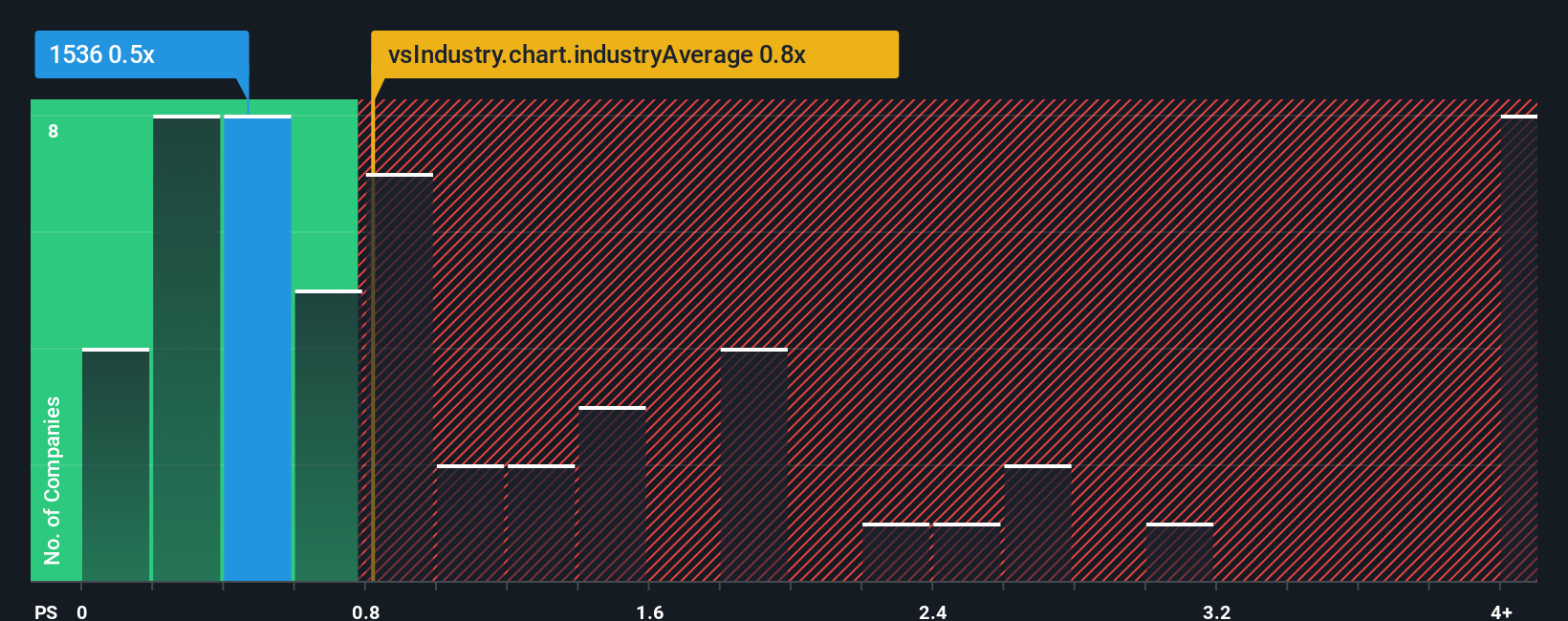 ps-multiple-vs-industry