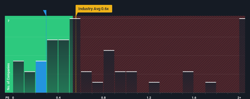 ps-multiple-vs-industry