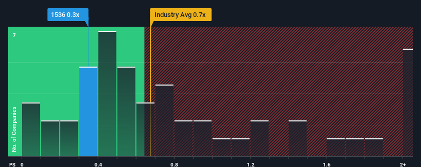 ps-multiple-vs-industry