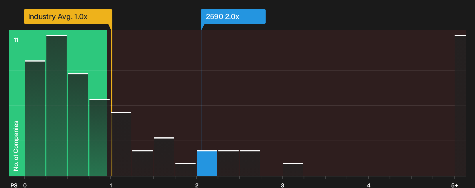 SEHK:2590 P/S Ratio as at Oct 2026