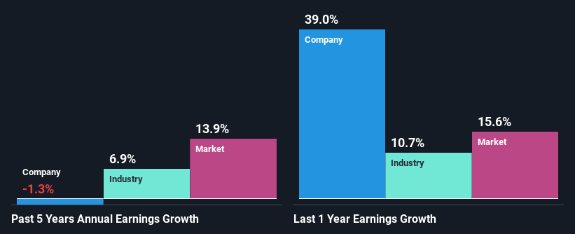 past-earnings-growth