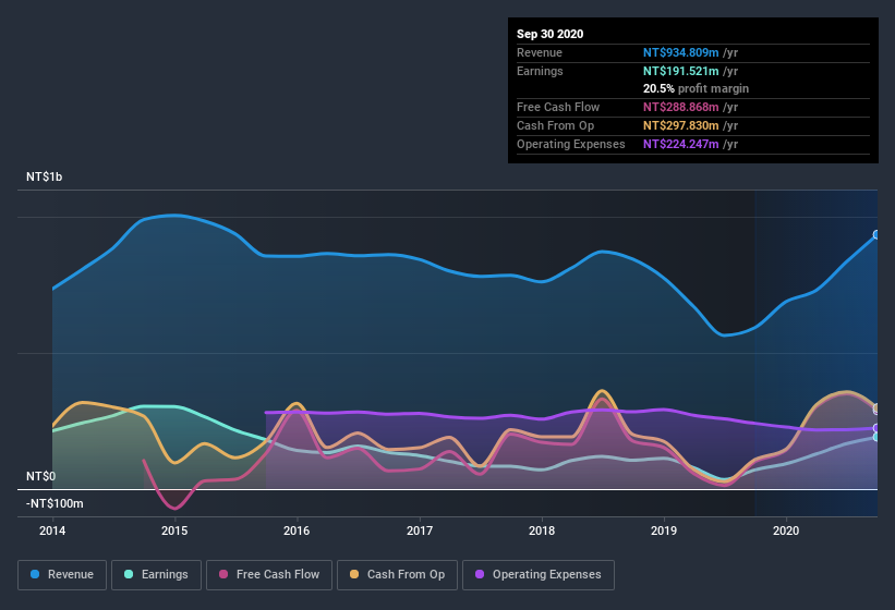 earnings-and-revenue-history