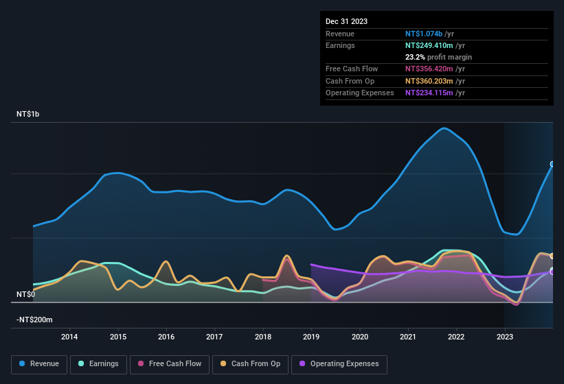 earnings-and-revenue-history