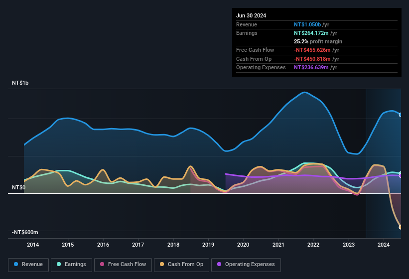 earnings-and-revenue-history