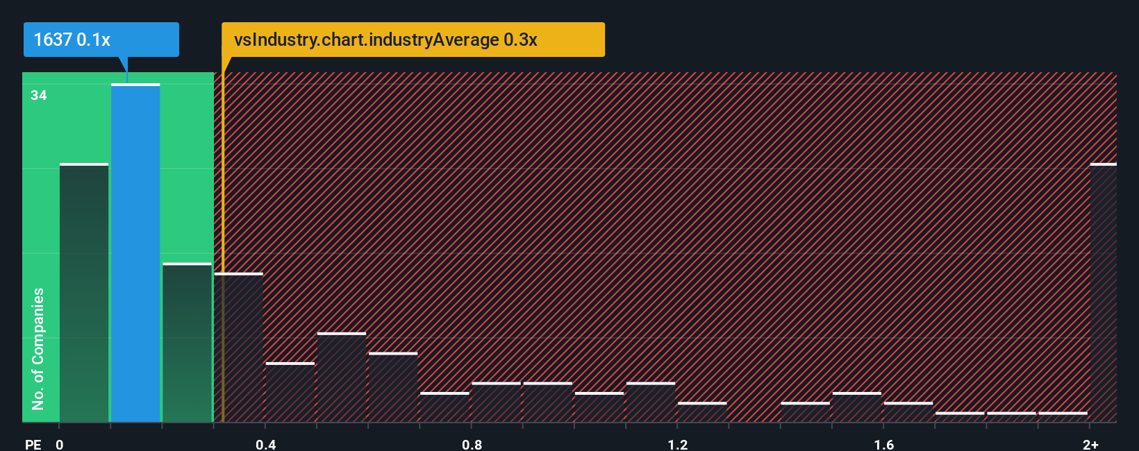 ps-multiple-vs-industry