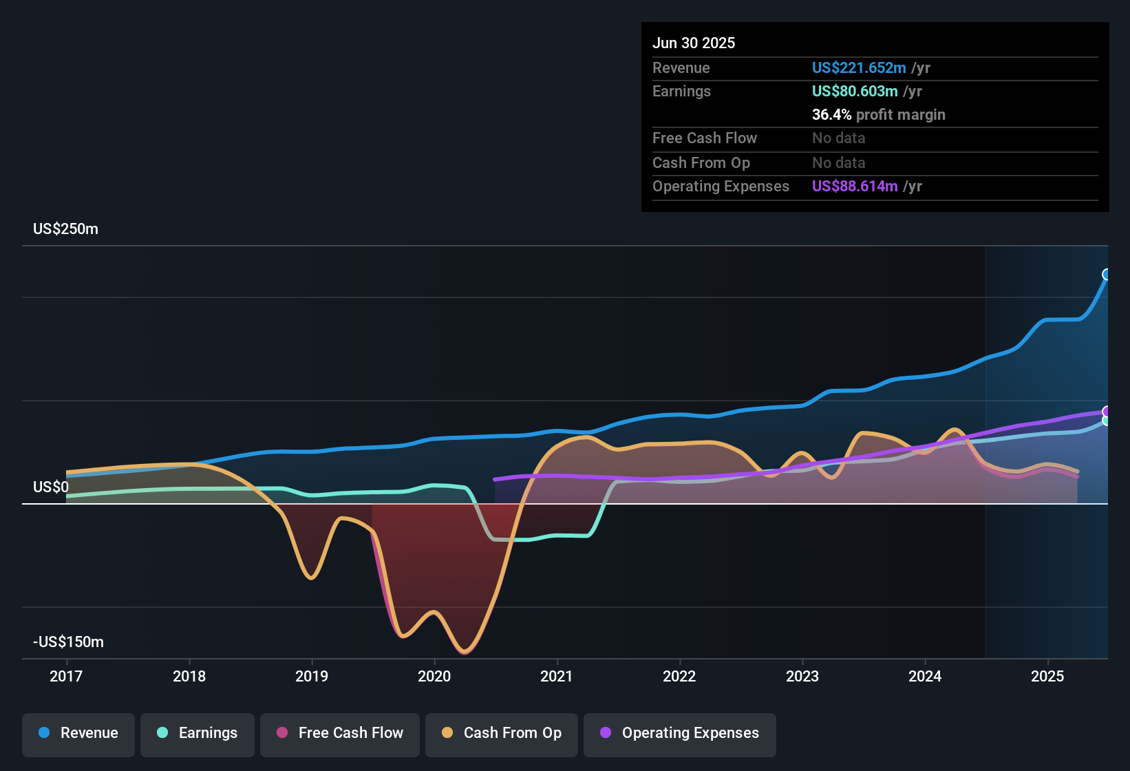 earnings-and-revenue-history