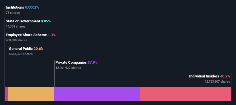 ownership-breakdown