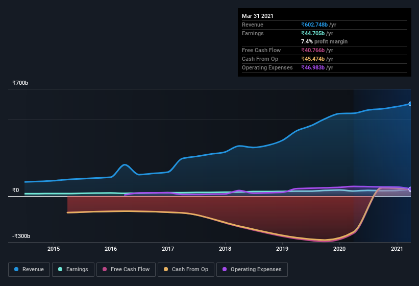 earnings-and-revenue-history