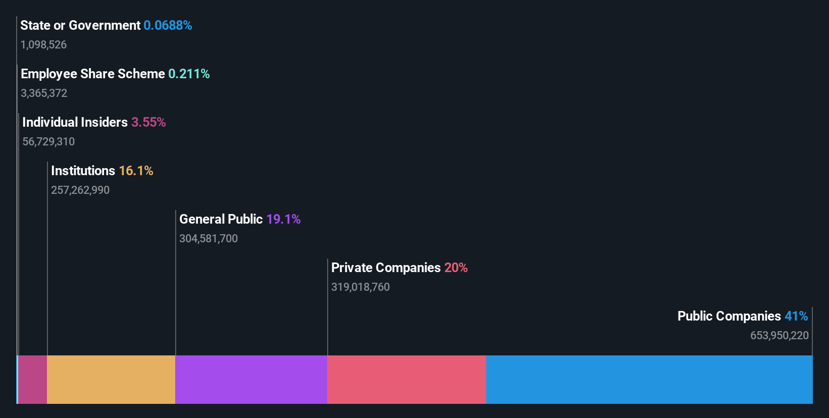 ownership-breakdown