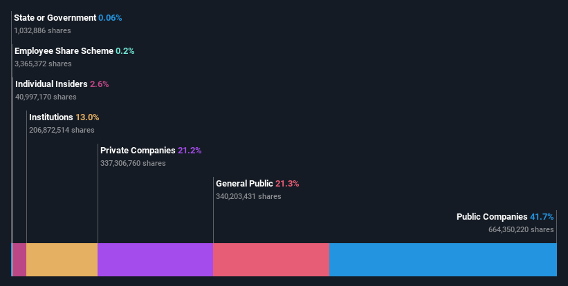 ownership-breakdown