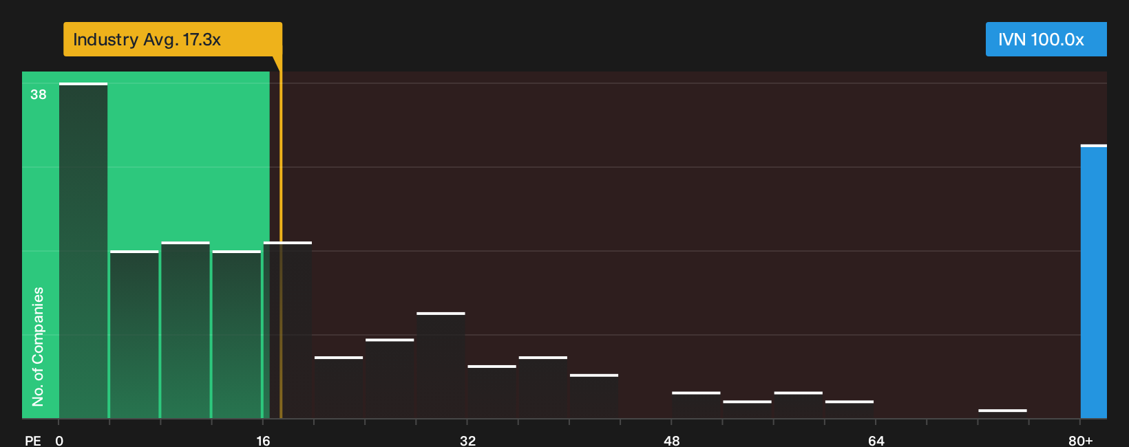 TSX:IVN P/E Ratio as at Sep 2026