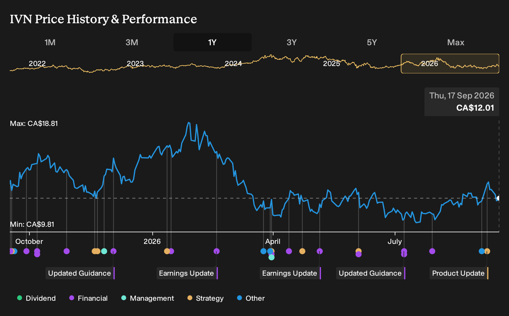 TSX:IVN 1-Year Stock Price Chart