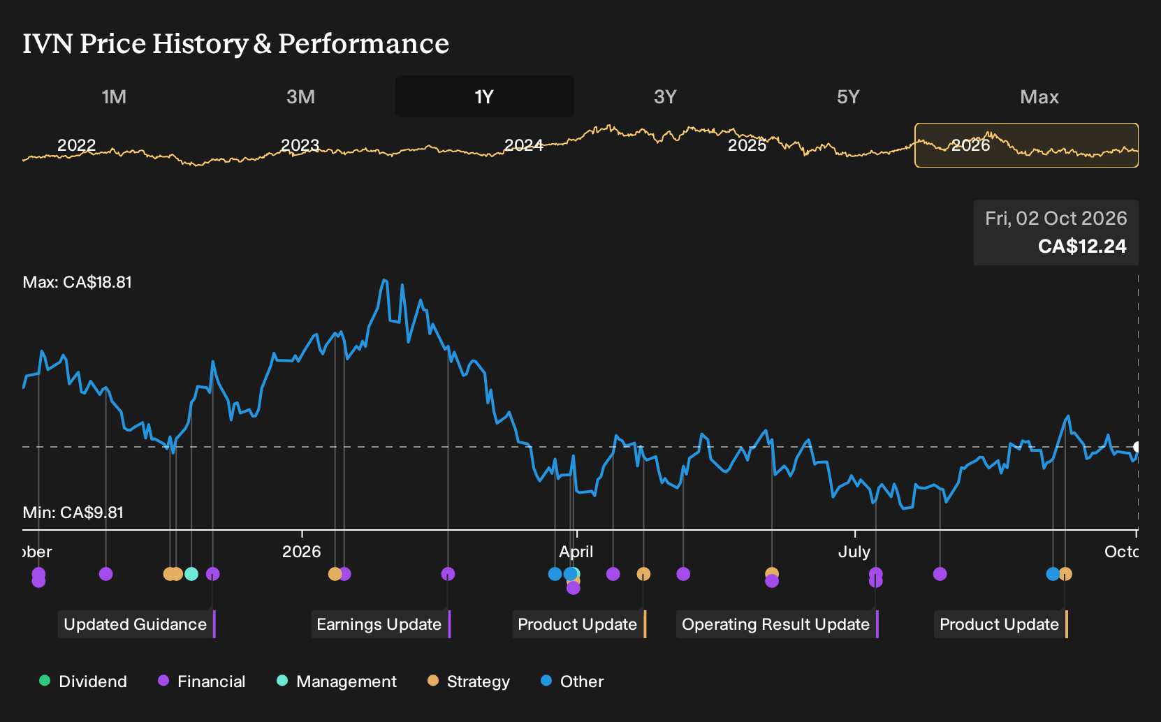 TSX:IVN 1-Year Stock Price Chart